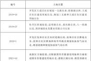 菏泽8地块挂牌出让！涉及大成庄、广州路、昆明路、重庆路、八一西路...