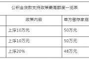 菏泽住房公积金政策最新调整！